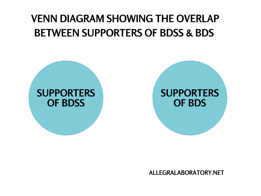 Venn diagram showing the overlap between supporters of BDSS & BDS